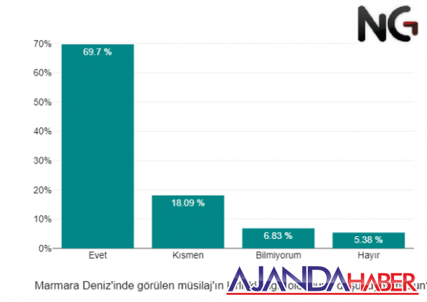 Araştırma sonuçları: Marmara Denizi