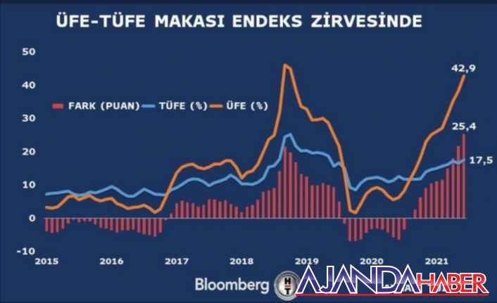 Yıllık enflasyon oranı açıklandı